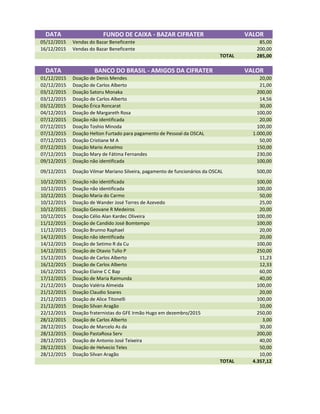 DATA FUNDO DE CAIXA - BAZAR CIFRATER VALOR
05/12/2015 Vendas do Bazar Beneficente 85,00
16/12/2015 Vendas do Bazar Beneficente 200,00
TOTAL 285,00
DATA BANCO DO BRASIL - AMIGOS DA CIFRATER VALOR
01/12/2015 Doação de Denis Mendes 20,00
02/12/2015 Doação de Carlos Alberto 21,00
03/12/2015 Doação Satoru Monaka 200,00
03/12/2015 Doação de Carlos Alberto 14,56
03/12/2015 Doação Érica Roncarat 30,00
04/12/2015 Doação de Margareth Rosa 100,00
07/12/2015 Doação não identificada 20,00
07/12/2015 Doação Toshio Minoda 100,00
07/12/2015 Doação Helton Furtado para pagamento de Pessoal da OSCAL 1.000,00
07/12/2015 Doação Cristiane M A 50,00
07/12/2015 Doação Mario Anselmo 150,00
07/12/2015 Doação Mary de Fátima Fernandes 230,00
09/12/2015 Doação não identificada 100,00
09/12/2015 Doação Vilmar Mariano Silveira, pagamento de funcionários da OSCAL 500,00
10/12/2015 Doação não identificada 100,00
10/12/2015 Doação não identificada 100,00
10/12/2015 Doação Maria do Carmo 50,0010/12/2015 Doação Maria do Carmo 50,00
10/12/2015 Doação de Wander José Torres de Azevedo 25,00
10/12/2015 Doação Geovane R Medeiros 20,00
10/12/2015 Doação Célio Alan Kardec Oliveira 100,00
11/12/2015 Doação de Candido José Bomtempo 100,00
11/12/2015 Doação Brunno Raphael 20,00
14/12/2015 Doação não identificada 20,00
14/12/2015 Doação de Setimo R da Cu 100,00
14/12/2015 Doação de Otavio Tulio P 250,00
15/12/2015 Doação de Carlos Alberto 11,23
16/12/2015 Doação de Carlos Alberto 12,33
16/12/2015 Doação Elaine C C Bap 60,00
17/12/2015 Doação de Maria Raimunda 40,00
21/12/2015 Doação Valéria Almeida 100,00
21/12/2015 Doação Claudio Soares 20,00
21/12/2015 Doação de Alice Titonelli 100,00
21/12/2015 Doação Silvan Aragão 10,00
22/12/2015 Doação fraternistas do GFE Irmão Hugo em dezembro/2015 250,00
28/12/2015 Doação de Carlos Alberto 3,00
28/12/2015 Doação de Marcelo As da 30,00
28/12/2015 Doação PastaRosa Serv 200,00
28/12/2015 Doação de Antonio José Teixeira 40,00
28/12/2015 Doação de Helvecio Teles 50,00
28/12/2015 Doação Silvan Aragão 10,00
TOTAL 4.357,12
 