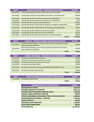 DATA BANCO DO BRASIL - ASSOCIADOS DA OSCAL VALOR
03/12/2015 Contribuição estatutária do GFE Irmão Flácus, Dezembro/2015. 100,00
10/12/2015 Contribuição do GFE Jeronymo Ribeiro de outubro e novembro/2015 200,00
10/12/2015 Contribuição do GFE Irmão Altino, referente dezembro/2015 150,00
14/12/2015 Contribuição do GFE Humberto de Campos ref. outubro/2015 35,00
15/12/2015 Contribuição GFE Irmão Fritz de dezembro/15 1.000,00
17/12/2015 Contribuição do GFE Irmão Palminha de agosto, setembro, outubro/2015 480,00
21/12/2015 Contribuição do GFE Irmão Palminha de novembro e dezembro/2015 240,00
23/12/2015 Contribuição do GFE Irmã Narcisa de dezembro/2015 100,00
23/12/2015 Contribuição do GFE Kaja Krisna de dezembro/2015. 300,00
23/12/2015 Contribuição do GFE José Xavier referente mês novembro/2015 788,00
TOTAL 3.393,00
DATA B BRASIL - PROJETO HIDRO SANITÁRIO/CIFRATER VALOR
09/12/2015
Doação de Organizações U. Informaram que deve ser destinada ao Projeto
Hidro Sanitário da CIFRATER.
120,00
28/12/2015
Doação não identificada. Informaram que deve ser destinada ao Projeto
Hidro Sanitário da CIFRATER.
120,00
TOTAL 240,00
DATA BANCO DO BRASIL - SEMANA DA FRATERNIDADE VALORDATA BANCO DO BRASIL - SEMANA DA FRATERNIDADE VALOR
21/12/2015 Inscrição de Geraldo Martins da Costa 250,00
21/12/2015 Inscrição de Germana Pereira Martins da Costa 250,00
21/12/2015 Inscrição de Janete Pereira Martins da Costa 250,00
21/12/2015 Inscrição de José Avelar Alécio 250,00
21/12/2015 Inscrição de Antonia M L Campos pelo PAGSEGURO INTERNET LTDA. 250,00
28/12/2015 Inscrição de Ricardo Costa Carvalho 250,00
TOTAL 1.500,00
DATA RECEITAS BANCOS-APLICAÇÕES FINANCEIRAS VALOR
31/12/2015 APLICAÇÕES FINANCEIRAS 300,05
TOTAL 300,05
DEMONSTRATIVO DAS RECEITAS VALOR
ASSOCIADOS DA OSCAL 6.543,00
DOAÇÕES AMIGOS DA CIFRATER 2.857,12
DOAÇÃO PARA PAGAMENTO PESSOAL OSCAL 1.500,00
PROJETO HIDRO SANITÁRIO CIFRATER 240,00
PROJETO REFORMAS E MELHORIAS FÍSICAS NO EHC-CIFRATER 6.000,00
RECUPERAÇÃO DE DESPESAS - CIFRATER 2.725,00
BAZAR CIFRATER 285,00
SEMANA DA FRATERNIDADE 1.500,00
APLICAÇÕES FINANCEIRAS 300,05
TOTAL RECEITAS 21.950,17
 
