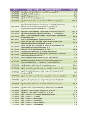 DATA BANCO ITAÚ E CAIXA - DESPESAS CIFRATER VALOR
01/12/2015 Pago a Tereza Gonçalves Cezarino material limpeza para EHC. 19,05
01/12/2015 Pago CELG set/2015 - Lar Lauro 15,26
01/12/2015 Pago ECT- despesas correio 22,02
01/12/2015 Pago Posto Vale da Lua, abastecimento 53,27
01/12/2015 Pago Daniela Piazza Olivares, funcionária da OSCAL salário de nov/15 1.420,00
01/12/2015
Pago a Daniela Piazza Olivares, Coordenadora da Cidade da Fraternidade,
reembolso despesas de passagens-ida e volta-viagem Rio de
Janeiro/Brasília no período de 09/12/2015 a 13/12/2015.
631,37
01/12/2015 Pago Elaine Cristina R S Bastos, funcionária da OSCAL,salário de nov/2015 1.621,00
01/12/2015 Pago Valdivino Bernardes Pinto,funcionário da OSCAL, salário de nov/15 1.117,00
02/12/2015
Pago a COOPER Agroec Prod Rurais Mun Alto Paraíso de GO fornecimento
de acerola para o EHC.
200,00
04/12/2015 Pago FGTS mês de novembro dos funcionários da OSCAL. 536,24
05/12/2015
Pago a Coml Jales Ferr e Auto Peças compra de oleo Ipiranga e filtro
lubrificante para o trator de propriedade da OSCAL.
216,70
07/12/2015
Pago a Coml Jales Ferr e Auto Peças ref compra de fio nylon e mola part
nova para a Roçadeira de propriedade da OSCAL.
26,90
07/12/2015 Pago Posto Vale da Lua abastecimento do trator 150,00
08/12/2015 Pago Galícia Com de Derivados de Petroleo abastecimento 51,05
08/12/2015
Pago Borba e Nogueira 4 refeições (motorista, 2 professores e diretora do
EHC), reunião Subsecretaria do EHC.
72,0008/12/2015
EHC), reunião Subsecretaria do EHC.
72,00
08/12/2015 Pago Campos e Fernandes compra fonte para telefone do EHC 89,00
08/12/2015
Pago Gidevaldo Queiroz de Oliveira, ref compra balas e pirulitos para
Gincana Educação Infantil e 1ª fase Ensino Fundamental do EHC.
31,20
08/12/2015 Pago Galícia Com de Derivados de Petroleo abastecimento 103,01
10/12/2015 Pago Ar Alves e Cia. compra de frutas para festa de Formatura do EHC. 154,92
10/12/2015
Pago Ar Alves e Cia.Ltda., cupom fiscal, compra de frutas para festa de
Formatura do EHC.
65,85
10/12/2015 Pago Ar Alves e Cia. compra de alimentos para festa de Formatura do EHC. 129,48
10/12/2015 Pago Tereza Gonçalves Cezarino compra frutas para formatura do EHC. 56,60
10/12/2015 Pago Galícia Com de Derivados de Petroleo referente abastecimento 109,00
10/12/2015 Pago Restaurante São Gabriel 1 refeição - Administração da CIFRATER 15,00
11/12/2015 Pago Brasilia Toner ref compra de torner para HP do EHC. 50,00
11/12/2015 Pago Brasilia Toner compra de torner para HP do EHC. 50,00
11/12/2015 Pago CELG nov/2015-Educandário Humberto de Campos 452,59
11/12/2015 Pago CELG nov/2015 da Oficina. 76,89
11/12/2015 Pago CELG nov/2015- Anexo do EHC 34,12
11/12/2015 Pago CELG nov/2015 Centro Social 27,01
11/12/2015 Pago CELG nov/2015 Quadra Esportiva 23,06
11/12/2015 Pago CELG nov/2015 - Oficina Atelier 23,06
 