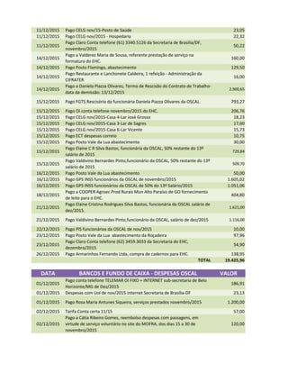 11/12/2015 Pago CELG nov/15-Posto de Saúde 23,05
11/12/2015 Pago CELG nov/2015 - Hospedaria 22,32
11/12/2015
Pago Claro Conta telefone (61) 3340.5126 da Secretaria de Brasilia/DF,
novembro/2015
50,22
14/12/2015
Pago a Valderez Maria de Sousa, referente prestação de serviço na
formatura do EHC.
160,00
14/12/2015 Pago Posto Flamingo, abastecimento 129,50
14/12/2015
Pago Restaurante e Lanchonete Caldeira, 1 refeição - Administração da
CIFRATER
16,00
14/12/2015
Pago a Daniela Piazza Olivares, Termo de Rescisão do Contrato de Trabalho-
data da demissão: 13/12/2015
2.900,65
15/12/2015 Pago FGTS Rescisório da funcionária Daniela Piazza Olivares da OSCAL. 793,27
15/12/2015 Pago Oi conta telefone novembro/2015 do EHC. 206,76
15/12/2015 Pago CELG nov/2015-Casa 4-Lar José Grosso 18,23
15/12/2015 Pago CELG nov/2015-Casa 3-Lar de Sagres 17,60
15/12/2015 Pago CELG nov/2015-Casa 6-Lar Vicente 15,73
15/12/2015 Pago ECT despesas correio 10,75
15/12/2015 Pago Posto Vale da Lua abastecimento 30,00
15/12/2015
Pago Elaine C R Silva Bastos, funcionária da OSCAL, 50% restante do 13º
salário de 2015
729,84
15/12/2015
Pago Valdivino Bernardes Pinto,funcionário da OSCAL, 50% restante do 13º
salário de 2015
509,70
16/12/2015 Pago Posto Vale da Lua abastecimento 50,0016/12/2015 Pago Posto Vale da Lua abastecimento 50,00
16/12/2015 Pago GPS INSS funcionários da OSCAL de novembro/2015 1.605,02
16/12/2015 Pago GPS INSS funcionários da OSCAL de 50% do 13º Salário/2015 1.051,06
18/12/2015
Pago a COOPER Agroec Prod Rurais Mun Alto Paraíso de GO fornecimento
de leite para o EHC.
404,80
21/12/2015
Pago Elaine Cristina Rodrigues Silva Bastos, funcionária da OSCAL salário de
dez/2015.
1.621,00
21/12/2015 Pago Valdivino Bernardes Pinto,funcionário da OSCAL, salário de dez/2015 1.116,00
22/12/2015 Pago PIS funcionários da OSCAL de nov/2015 10,00
23/12/2015 Pago Posto Vale da Lua abastecimento da Roçadeira 97,96
23/12/2015
Pago Claro Conta telefone (62) 3459.3033 da Secretaria do EHC,
dezembro/2015
54,90
26/12/2015 Pago Armarinhos Fernando Ltda, compra de cadernos para EHC. 138,95
TOTAL 19.425,96
DATA BANCOS E FUNDO DE CAIXA - DESPESAS OSCAL VALOR
01/12/2015
Pago conta telefone TELEMAR OI FIXO + INTERNET sub-secretaria de Belo
Horizonte/MG de Dez/2015
186,91
01/12/2015 Despesas com Uol de nov/2015 internet Secretaria de Brasília-DF 23,13
01/12/2015 Pago Rosa Maria Antunes Siqueira, serviços prestados novembro/2015 1.200,00
02/12/2015 Tarifa Conta certa 11/15 57,00
02/12/2015
Pago a Cátia Ribeiro Gomes, reembolso despesas com passagens, em
virtude de serviço voluntário no site do MOFRA, dos dias 15 a 30 de
novembro/2015
120,00
 