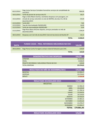 03/12/2015
Pago Jonisa Serviços Contabeis honorários serviços de contabilidade de
nov/2015.
804,90
10/12/2015 Tarifa de pacote de serviços dez/15 39,37
15/12/2015
Pago a Cátia Ribeiro Gomes, reembolso despesas com passagens, em
virtude de serviço voluntário no site do MOFRA, dos dias 15 a 30 de
dezembro/2015
150,00
21/12/2015 Tarifa DOC 7,85
21/12/2015 Taxa de intermediação PAGSEGURO 16,00
21/12/2015 Tarifa de intermediação PAGSEGURO 0,40
21/12/2015
Pago Rosa Maria Antunes Siqueira, serviços prestados no mês de
dezembro/2015
1.200,00
30/12/2015 Despesas com Uol mês de dez/2015 internet Secretaria de Brasília-DF 23,13
TOTAL 3.828,69
DATA
FUNDO CAIXA - PROJ. REFORMAS MELHORIAS NO EHC
VALOR
29/12/2015 Pago Penna Cunha Ferragens compra material hidraulico para EHC. 120,00
TOTAL 120,00
DEMONSTRATIVO DAS DESPESAS VALOR
CIFRATER 19.425,96CIFRATER 19.425,96
OSCAL 3.828,69
PROJETO REFORMAS E MELHORIAS FÍSICAS NO EHC 120,00
TOTAL DESPESAS 23.374,65
RESULTADO DO MÊS DE DEZEMBRO/2015 VALOR
RECEITAS 21.950,17
DESPESAS 23.374,65
DÉFICIT -1.424,48
RESULTADO ACUMULADO 2015 VALOR
RECEITAS
MARÇO 12.306,10
ABRIL 29.629,09
MAIO 21.799,14
JUNHO 13.934,05
JULHO 16.519,65
AGOSTO 10.926,92
SETEMBRO 14.485,31
OUTUBRO 11.831,63
NOVEMBRO 21.479,37
DEZEMBRO 21.950,17
TOTAL 174.861,43
RESULTADO ACUMULADO 2015 VALOR
 