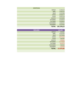 DESPESAS
MARÇO 11.022,19
ABRIL 13.447,25
MAIO 11.075,08
JUNHO 44.685,74
JULHO 15.011,78
AGOSTO 16.416,98
SETEMBRO 26.204,59
OUTUBRO 16.506,42
NOVEMBRO 13.833,45
DEZEMBRO 23.374,65
TOTAL 191.578,13
RESUMO VALOR
MARÇO 2.020,81
ABRIL 16.181,84
MAIO 10.724,06
JUNHO -30.751,69
JULHO 1.507,87
AGOSTO -5.490,06
SETEMBRO -11.719,28
OUTUBRO -4.674,79
NOVEMBRO 7.645,92NOVEMBRO 7.645,92
DEZEMBRO -1.424,48
TOTAL -15.979,80
 