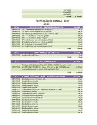 OUTUBRO
NOVEMBRO
DEZEMBRO
TOTAL 1.283,91
PRESTAÇÃO DE CONTAS - 2015
ABRIL
DATA RECEITAS ITAÚ - ASSOCIADOS DA OSCAL VALOR
08/04/2015 GFE Carinho Miúdo referente mês de abril/2015 50,00
13/04/2015 GFE Irmão Lobato referente mês de abril/2015 200,00
13/04/2015 GFE Irmão Hugo referente mês de abril e maio de 2015 240,00
15/04/2015 GFE - não identificado - Dinheiro ag.6633 200,00
20/04/2015 GFE - não identificado- Dinheiro ag.689 100,00
20/04/2015 GFE Irmão Estevão referente mês de abril/2015 100,00
22/04/2015 GFE João Ramalho referente mês de abril/2015 250,00
27/04/2015 GFE André Luiz, ref. Mês de abril/2015 70,00
30/04/2015 GFE Irmã Scheilla referente mês de abril/2015 1.970,00
TOTAL 3.180,00
DATA ITAÚ - AMIGOS DA CIFRATER VALOR
02/04/2015 Doação de Denis Mendes 20,00
TOTAL 20,00
DATA VENDA IMOBILIZADO VALOR
07/04/2015
Recebido de Skina Veículos Ltda, CNPJ: 02.928.626/0001-98, endereço: SCI
q15, CONJUNTO 06, LOJA 15 - Brasília-DF, telefone: (61) 3363-8220, valor
antecipação de venda do veículo Fiat Uno placa JHP-4183
13.000,00
TOTAL 13.000,00
DATA B BRASIL/FUNDO DE CAIXA - AMIGOS DA CIFRATER VALOR
01/04/2015 Doação Bomtempo Informática Ltda 187,24
01/04/2015 Doação não identificada 200,00
01/04/2015 Doação não identificada 100,00
01/04/2015 Doação de Carlos Alberto 30,00
02/04/2015 Doação Toshio Minoda 100,00
06/04/2015 Doação Helton Furtado para pagamento de Pessoal da OSCAL 1.000,00
06/04/2015 Doação Mario Anselmo 150,00
06/04/2015 Doação Mary de Fátima Fernandes 200,00
06/04/2015 Doação não identificada-03/09/14 30,00
06/04/2015 Doação não identificada-28/10/14 120,00
07/04/2015 Doação não identificada 20,00
08/04/2015 Doação não identificada 200,00
08/04/2015 Doação Maria do Carmo 30,00
09/04/2015 Doação não identificada 150,00
09/04/2015 Doação de Carlos Alberto 5,00
10/04/2015 Doação não identificada 100,00
10/04/2015 Doação não identificada 100,00
 
