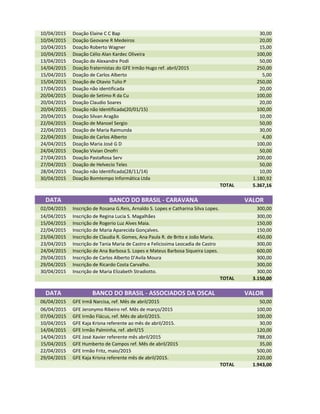 10/04/2015 Doação Elaine C C Bap 30,00
10/04/2015 Doação Geovane R Medeiros 20,00
10/04/2015 Doação Roberto Wagner 15,00
10/04/2015 Doação Célio Alan Kardec Oliveira 100,00
13/04/2015 Doação de Alexandre Podi 50,00
14/04/2015 Doação fraternistas do GFE Irmão Hugo ref. abril/2015 250,00
15/04/2015 Doação de Carlos Alberto 5,00
15/04/2015 Doação de Otavio Tulio P 250,00
17/04/2015 Doação não identificada 20,00
20/04/2015 Doação de Setimo R da Cu 100,00
20/04/2015 Doação Claudio Soares 20,00
20/04/2015 Doação não Identificada(20/01/15) 100,00
20/04/2015 Doação Silvan Aragão 10,00
22/04/2015 Doação de Manoel Sergio 50,00
22/04/2015 Doação de Maria Raimunda 30,00
22/04/2015 Doação de Carlos Alberto 4,00
24/04/2015 Doação Maria José G D 100,00
24/04/2015 Doação Vivian Onofri 50,00
27/04/2015 Doação PastaRosa Serv 200,00
27/04/2015 Doação de Helvecio Teles 50,00
28/04/2015 Doação não Identificada(28/11/14) 10,00
30/04/2015 Doação Bomtempo Informática Ltda 1.180,92
TOTAL 5.367,16
DATA BANCO DO BRASIL - CARAVANA VALOR
02/04/2015 Inscrição de Rosana G.Reis, Arnaldo S. Lopes e Catharina Silva Lopes. 300,00
14/04/2015 Inscrição de Regina Lucia S. Magalhães 300,00
15/04/2015 Inscrição de Rogerio Luz Alves Maia. 150,00
22/04/2015 Inscrição de Maria Aparecida Gonçalves. 150,00
23/04/2015 Inscrição de Claudia R. Gomes, Ana Paula R. de Brito e João Maria. 450,00
23/04/2015 Inscrição de Tania Maria de Castro e Felicissima Leocadia de Castro 300,00
24/04/2015 Inscrição de Ana Barbosa S. Lopes e Mateus Barbosa Siqueira Lopes. 600,00
29/04/2015 Inscrição de Carlos Alberto D'Avila Moura 300,00
29/04/2015 Inscrição de Ricardo Costa Carvalho. 300,00
30/04/2015 Inscrição de Maria Elizabeth Stradiotto. 300,00
TOTAL 3.150,00
DATA BANCO DO BRASIL - ASSOCIADOS DA OSCAL VALOR
06/04/2015 GFE Irmã Narcisa, ref. Mês de abril/2015 50,00
06/04/2015 GFE Jeronymo Ribeiro ref. Mês de março/2015 100,00
07/04/2015 GFE Irmão Flácus, ref. Mês de abril/2015. 100,00
10/04/2015 GFE Kaja Krisna referente ao mês de abril/2015. 30,00
14/04/2015 GFE Irmão Palminha, ref. abril/15 120,00
14/04/2015 GFE José Xavier referente mês abril/2015 788,00
15/04/2015 GFE Humberto de Campos ref. Mês de abril/2015 35,00
22/04/2015 GFE Irmão Fritz, maio/2015 500,00
29/04/2015 GFE Kaja Krisna referente mês de abril/2015. 220,00
TOTAL 1.943,00
 