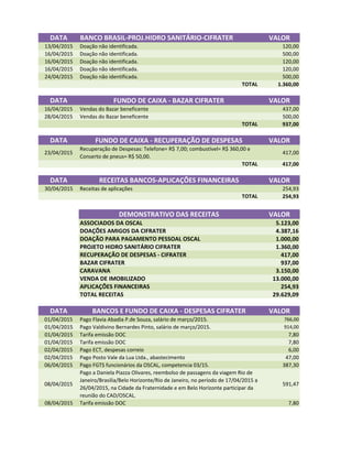 DATA BANCO BRASIL-PROJ.HIDRO SANITÁRIO-CIFRATER VALOR
13/04/2015 Doação não identificada. 120,00
16/04/2015 Doação não identificada. 500,00
16/04/2015 Doação não identificada. 120,00
16/04/2015 Doação não identificada. 120,00
24/04/2015 Doação não identificada. 500,00
TOTAL 1.360,00
DATA FUNDO DE CAIXA - BAZAR CIFRATER VALOR
16/04/2015 Vendas do Bazar beneficente 437,00
28/04/2015 Vendas do Bazar beneficente 500,00
TOTAL 937,00
DATA FUNDO DE CAIXA - RECUPERAÇÃO DE DESPESAS VALOR
23/04/2015
Recuperação de Despesas: Telefone= R$ 7,00; combustível= R$ 360,00 e
Conserto de pneus= R$ 50,00.
417,00
TOTAL 417,00
DATA RECEITAS BANCOS-APLICAÇÕES FINANCEIRAS VALOR
30/04/2015 Receitas de aplicações 254,93
TOTAL 254,93
DEMONSTRATIVO DAS RECEITAS VALORDEMONSTRATIVO DAS RECEITAS VALOR
ASSOCIADOS DA OSCAL 5.123,00
DOAÇÕES AMIGOS DA CIFRATER 4.387,16
DOAÇÃO PARA PAGAMENTO PESSOAL OSCAL 1.000,00
PROJETO HIDRO SANITÁRIO CIFRATER 1.360,00
RECUPERAÇÃO DE DESPESAS - CIFRATER 417,00
BAZAR CIFRATER 937,00
CARAVANA 3.150,00
VENDA DE IMOBILIZADO 13.000,00
APLICAÇÕES FINANCEIRAS 254,93
TOTAL RECEITAS 29.629,09
DATA BANCOS E FUNDO DE CAIXA - DESPESAS CIFRATER VALOR
01/04/2015 Pago Flavia Abadia P.de Souza, salário de março/2015. 766,00
01/04/2015 Pago Valdivino Bernardes Pinto, salário de março/2015. 914,00
01/04/2015 Tarifa emissão DOC 7,80
01/04/2015 Tarifa emissão DOC 7,80
02/04/2015 Pago ECT, despesas correio 6,00
02/04/2015 Pago Posto Vale da Lua Ltda., abastecimento 47,00
06/04/2015 Pago FGTS funcionários da OSCAL, competencia 03/15. 387,30
08/04/2015
Pago a Daniela Piazza Olivares, reembolso de passagens da viagem Rio de
Janeiro/Brasilia/Belo Horizonte/Rio de Janeiro, no período de 17/04/2015 a
26/04/2015, na Cidade da Fraternidade e em Belo Horizonte participar da
reunião do CAD/OSCAL.
591,47
08/04/2015 Tarifa emissão DOC 7,80
 