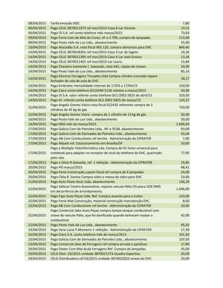 08/04/2015 Tarifa emissão DOC 7,80
09/04/2015 Pago CELG 3870011073 ref mar/2015-Casa 6-Lar Vicente 13,55
09/04/2015 Pago Oi S.A. ref conta telefone mês março/2015 73,93
09/04/2015 Pago Fenix Com.de Mat.de Const, nF-e 2.799, compra de lampadas 113,00
09/04/2015 Pago Posto Vale da Lua Ltda., abastecimento 55,00
10/04/2015 Pago Atacadão S.A. nota fiscal 965.120, compra alimentos para EHC 849,40
14/04/2015 Pago CELG 3870018201 ref mar/2015-Casa 3-Lar de Sagres 14,26
14/04/2015 Pago CELG 3870011395 ref mar/2015-Casa 4-Lar José Grosso 13,36
14/04/2015 Pago CELG 3870011401 ref mar/2015-Lar Lauro. 15,84
14/04/2015 Pago Chaveiro Leonardo J. Sawazaki, nota 642, cópias de chaves 20,00
14/04/2015 Pago Posto Vale da Lua Ltda., abastecimento 85,16
14/04/2015
Pago Electros Ferragens Triunpho Ltda Compra cilindro cromado reparo
fechador de sala de aula do EHC.
18,17
14/04/2015 Pago Embratec mensalidade internet de 17/03 a 17/04/15 150,00
14/04/2015 Pago Claro conta telefone (61)3340-5126 relativo a março/2015 43,90
14/04/2015 Pago Oi S.A. valor refente conta telefone (61) Z002-5825 de abril/15 103,05
14/04/2015 Pago Oi refente conta telefone (61) Z002-5825 de março/15 124,27
15/04/2015
Pago Angelo Gomes Vieira nota fiscal 012435 referente compra de 3
cilindros de 45 kg de gás
720,00
15/04/2015 Pago Angelo Gomes Vieira compra de 1 cilindro de 13 kg de gás 50,00
16/04/2015 Pago Posto Vale da Lua Ltda., abastecimento 50,00
16/04/2015 Pago INSS mês de março/2015. 1.699,69
17/04/2015 Pago Galícia Com de Petroleo Ltda., NF-e 9538, abastecimento 93,00
17/04/2015 Pago Galícia Com de Derivados de Petroleo Ltda., abastecimento 55,0417/04/2015 Pago Galícia Com de Derivados de Petroleo Ltda., abastecimento 55,04
17/04/2015 Pago AB Com Combustíveis ref lanche - Administração da CIFRATER 7,00
17/04/2015 Pago Allpark ref. Estacionamento em Brasília/DF 10,00
17/04/2015
Pago a Multipla Teleinformática Lda, Compra de 01 fonte universal para
notebook para adaptar no receptor de sinal do telefone do EHC, queimado
pelo raio.
77,90
17/04/2015 Pago a Silvio R.Azevedo, ref. 1 refeição - Administração da CIFRATER 19,85
20/04/2015 Pago PIS março/2015 48,41
20/04/2015 Pago Fenix Construção,cupom fiscal ref compra de 6 lampadas 24,00
20/04/2015 Pago Célia B. Santos Compra vidro e massa de vidro para EHC 53,00
21/04/2015 Pago Auto Posto Iticar Ltda, abastecimento 136,29
22/04/2015
Pago Safecar Centro Automotivo, reparos veículo Pálio OS placa OZX 0495
em decorrência de arrombamento.
1.046,00
22/04/2015 Pago Faps Auto Peças Ltda. Ref. Compra assento para o trator. 210,00
22/04/2015 Pago Fenix Mat.Construção, material construção manutenção EHC 8,00
22/04/2015 Pago AB Com Combustíveis ref lanche - Administração da CIFRATER 10,00
22/04/2015
Pago Comercial Jales Auto Peças compra tampa tanque combustivel com
chave do veículo Pálio, que foi danificado quando tentaram roubar o
combustível.
42,90
22/04/2015 Pago Posto Vale da Lua Ltda., abastecimento 95,02
23/04/2015 Pago Vera Lucia P.Monteiro 1 refeição - Administração da CIFRATER 17,30
23/04/2015 Pago Claro S.A. conta telefone mês de março/2015 101,92
23/04/2015 Pago Galícia Com de Derivados de Petroleo Ltda., abastecimento 107,05
23/04/2015 Pago Comercial Jales de Ferragens ref compra arruela e parafuso 17,80
29/04/2015 Pago Dieter Com.Mat.Acab.Ferragens Ref. Compra de lampadas 45,00
29/04/2015 CELG Distr. 03/2015 unidade 3870021273-Quadra Esportiva 20,09
29/04/2015 CELG Distribuidora ref 03/2015 unidade 3870022022-anexo do EHC 20,09
 