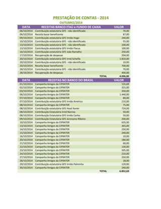 PRESTAÇÃO DE CONTAS - 2014
OUTUBRO/2014
DATA RECEITAS BANCO ITAÚ e FUNDO DE CAIXA VALOR
06/10/2014 Contribuição estatutária GFE - não identificado 70,00
06/10/2014 Receita bazar beneficente 87,00
09/10/2014 Contribuição estatutária GFE Irmão Hugo 240,00
10/10/2014 Contribuição estatutária GFE - não identificado 55,00
13/10/2014 Contribuição estatutária GFE - não identificado 100,00
13/10/2014 Contribuição estatutária GFE Irmão Flacus 100,00
16/10/2014 Contribuição estatutária GFE João Ramalho 250,00
17/10/2014 Recuperação de despesas 204,00
20/10/2014 Contribuição estatutária GFE Irmã Scheilla 1.810,00
20/10/2014 Contribuição estatutária GFE - não identificado 10,00
20/10/2014 Receita bazar beneficente 700,00
28/10/2014 Contribuição estatutária GFE - não identificado 70,00
28/10/2014 Recuperação de despesas 400,00
TOTAL 4.096,00
DATA RECEITAS NO BANCO DO BRASIL VALOR
01/10/2014 Campanha Amigos da CIFRATER 135,69
02/10/2014 Campanha Amigos da CIFRATER 325,00
03/10/2014 Campanha Amigos da CIFRATER 350,00
06/10/2014 Campanha Amigos da CIFRATER 1.440,00
07/10/2014 Campanha Amigos da CIFRATER 80,0007/10/2014 Campanha Amigos da CIFRATER 80,00
07/10/2014 Contribuição estatutária GFE Irmão Américo 210,00
08/10/2014 Campanha Amigos da CIFRATER 75,00
08/10/2014 Contribuição estatutária GFE Hosé Xavier 724,00
08/10/2014 Contribuição Estatutária Irmã Narcisa 50,00
08/10/2014 Contribuição Estatutária GFE Irmão Carlos 50,00
09/10/2014 Contribuição Estatutária GFE Jeronymo Ribeiro 200,00
10/10/2014 Campanha Amigos da CIFRATER 635,00
13/10/2014 Campanha Amigos da CIFRATER 365,00
14/10/2014 Campanha Amigos da CIFRATER 250,00
15/10/2014 Campanha Amigos da CIFRATER 240,00
16/10/2014 Campanha Amigos da CIFRATER 10,00
20/10/2014 Campanha Amigos da CIFRATER 180,00
21/10/2014 Campanha Amigos da CIFRATER 60,00
22/10/2014 Campanha Amigos da CIFRATER 130,00
23/10/2014 Campanha Amigos da CIFRATER 505,00
24/10/2014 Campanha Amigos da CIFRATER 210,00
27/10/2014 Campanha Amigos da CIFRATER 250,00
28/10/2014 Campanha Amigos da CIFRATER 18,00
29/10/2014 Contribuição estatutária GFE Irmão Palminha 120,00
30/10/2014 Campanha Amigos da CIFRATER 240,00
TOTAL 6.852,69
 