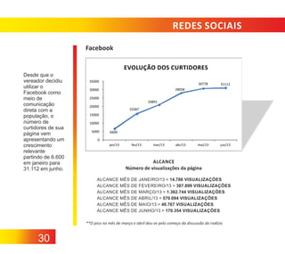 REDES SOCIAIS
Facebook
EVOLUÇÃO DOS CURTIDORES
Desde que o
vereador decidiu
utilizar o
Facebook como
meio de
comunicação
direta com a
população, o
número de
curtidores de sua
página vem
apresentando um
crescimento
relevante
partindo de 6.600
em janeiro para
31.112 em junho.

35000

30778

31112

mai/13

jun/13

28058

30000
25000
20891
20000

15587

15000
10000
5000

6600

0
jan/13

fev/13

mar/13

abr/13

ALCANCE
Número de visualizações da página
ALCANCE
ALCANCE
ALCANCE
ALCANCE
ALCANCE
ALCANCE

MÊS
MÊS
MÊS
MÊS
MÊS
MÊS

DE JANEIRO/13 = 14.786 VISUALIZAÇÕES
DE FEVEREIRO/13 = 387.899 VISUALIZAÇÕES
DE MARÇO/13 = 1.362.744 VISUALIZAÇÕES
DE ABRIL/13 = 570.094 VISUALIZAÇÕES
DE MAIO/13 = 40.767 VISUALIZAÇÕES
DE JUNHO/13 = 170.354 VISUALIZAÇÕES

**O pico no mês de março e abril deu‐se pelo começo da discussão do rodízio

30

 