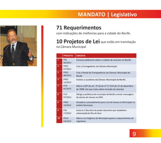 MANDATO | Legislativo
71 Requerimentos
com indicações de melhorias para a cidade do Recife.

10 Projetos de Lei que estão em tramitação
na Câmara Municipal
PROJETO

EMENTA

1

PDL
06/2013

Convoca plebiscito sobre o rodízio de veículos no Recife .

2

PRES
07/2013

Cria a Corregedoria da Câmara Municipal

3

PRES
08/2013

Cria o Portal da Transparência da Câmara Municipal do
Recife

4

PRES
12/2013

Institui a ouvidoria da Câmara Municipal do Recife .

5

PLO
81/2013

Altera o §3º do art. 2º da lei nº 17.524 de 31 de dezembro
de 2008. (lei que trata sobre emissão de alvarás)

6

PLO
97/2013

Obriga a prefeitura do município do Recife a enviar mensagens
de alertas de chuvas via SMS.

8

PRES
14/2013

Disciplina o procedimento para a Lei de Acesso à Informação no
âmbito Municipal.

9

PDL
17/2013

Susta os 2 Decretos do poder executivo que estabelece
urbanização da Ilha do Zeca

10

PELO
63/2013

Altera a Lei Orgânica do Município quanto a requerimentos do
Legislativo

9

 
