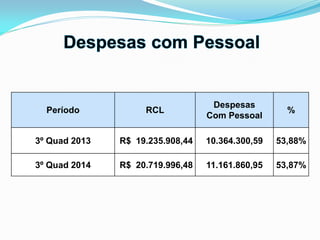 Período RCL
Despesas
Com Pessoal
%
3º Quad 2013 R$ 19.235.908,44 10.364.300,59 53,88%
3º Quad 2014 R$ 20.719.996,48 11.161.860,95 53,87%
 