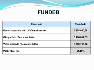 Descrição Resultado
Receita apurada até (3º Quadrimestre) 5.278.020,58
Obrigatório (Despesas 60%) 3.166.812,35
Valor aplicado (Despesas 60%) 3.250.716,76
Percentual (%) 61,59%
 