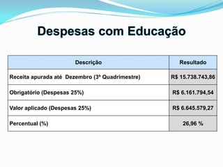 Descrição Resultado
Receita apurada até Dezembro (3º Quadrimestre) R$ 15.738.743,86
Obrigatório (Despesas 25%) R$ 6.161.794,54
Valor aplicado (Despesas 25%) R$ 6.645.579,27
Percentual (%) 26,96 %
 