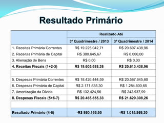 Realizado Até
3º Quadrimestre / 2013 3º Quadrimestre / 2014
1. Receitas Primária Correntes R$ 19.225.042,71 R$ 20.607.438,96
2. Receitas Primária de Capital R$ 380.645,67 R$ 6.000,00
3. Alienação de Bens R$ 0,00 R$ 0,00
4. Receitas Fiscais (1+2-3) R$ 19.605.688,38 R$ 20.613.438,96
5. Despesas Primária Correntes R$ 18.426.444,59 R$ 20.587.645,60
6. Despesas Primária de Capital R$ 2.171.835,30 R$ 1.284.600,65
7. Amortização da Dívida R$ 132.424,56 R$ 242.937,99
8. Despesas Fiscais (5+6-7) R$ 20.465.855,33 R$ 21.629.308,26
Resultado Primário (4-8) -R$ 860.166,95 -R$ 1.015.869,30
 