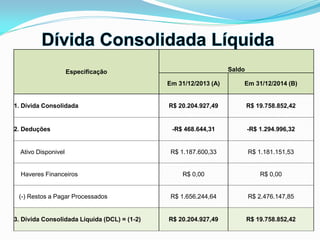 Especificação Saldo
Em 31/12/2013 (A) Em 31/12/2014 (B)
1. Dívida Consolidada R$ 20.204.927,49 R$ 19.758.852,42
2. Deduções -R$ 468.644,31 -R$ 1.294.996,32
Ativo Disponivel R$ 1.187.600,33 R$ 1.181.151,53
Haveres Financeiros R$ 0,00 R$ 0,00
(-) Restos a Pagar Processados R$ 1.656.244,64 R$ 2.476.147,85
3. Dívida Consolidada Líquida (DCL) = (1-2) R$ 20.204.927,49 R$ 19.758.852,42
 