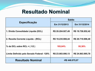Especificação
Saldo
Em 31/12/2013 Em 31/12/2014
1. Dívida Consolidada Líquida (DCL) R$ 20.204.927,49 R$ 19.758.852,42
2. Receita Corrente Líquida - (RCL) R$ 19.235.908,44 R$ 20.719.996,48
% da DCL sobre RCL = ( 1/2 ) 105,04% 95,36%
Limite Definido pelo Senado Federal: 120% R$ 23.083.090,13 R$ 24.863.995,78
Resultado Nominal -R$ 446.075,07
 