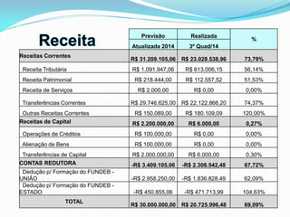 Previsão Realizada
%
Atualizada 2014 3º Quad/14
Receitas Correntes
R$ 31.209.105,06 R$ 23.028.538,96 73,79%
Receita Tributária R$ 1.091.947,06 R$ 613.006,15 56,14%
Receita Patrimonial R$ 218.444,00 R$ 112.557,52 51,53%
Receita de Serviços R$ 2.000,00 R$ 0,00 0,00%
Transferências Correntes R$ 29.746.625,00 R$ 22.122.866,20 74,37%
Outras Receitas Correntes R$ 150.089,00 R$ 180.109,09 120,00%
Receitas de Capital R$ 2.200.000,00 R$ 6.000,00 0,27%
Operações de Créditos R$ 100.000,00 R$ 0,00 0,00%
Alienação de Bens R$ 100.000,00 R$ 0,00 0,00%
Transferências de Capital R$ 2.000.000,00 R$ 6.000,00 0,30%
CONTAS REDUTORA -R$ 3.409.105,06 -R$ 2.308.542,48 67,72%
Dedução p/ Formação do FUNDEB -
UNIÃO -R$ 2.958.250,00 -R$ 1.836.828,49 62,09%
Dedução p/ Formação do FUNDEB -
ESTADO -R$ 450.855,06 -R$ 471.713,99 104,63%
TOTAL
R$ 30.000.000,00 R$ 20.725.996,48 69,09%
 