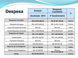 Dotação
Despesas
Liquidadas
%
Atualizada 2014 3º Quadrimestre
Despesas Correntes
R$ 26.055.908,00 R$ 20.587.645,60 79,01%
Pessoal e Encargos R$ 14.673.850,00 R$ 10.791.710,99 73,54%
Juros e Encargos da Dívida R$ 0,00 R$ 0,00 0,00%
Outras Despesas Correntes R$ 11.382.058,00 R$ 9.795.934,61 86,06%
Despesas de Capital
R$ 3.797.092,00 R$ 1.284.600,65 33,83%
Investimentos R$ 3.461.092,00 R$ 1.041.662,66 30,10%
Inversões Financeira R$ 0,00 R$ 0,00 0,00%
Amortização da Dívida R$ 336.000,00 R$ 242.937,99 72,30%
Reserva de Contingência
R$ 147.000,00 R$ 0,00 0,00%
Reserva de Contingência R$ 147.000,00 R$ 0,00 0,00%
TOTAL R$ 30.000.000,00
R$ 21.872.246,25
72,91%
 