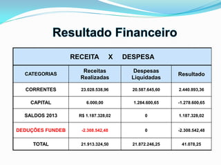 RECEITA X DESPESA
CATEGORIAS
Receitas
Realizadas
Despesas
Liquidadas
Resultado
CORRENTES 23.028.538,96 20.587.645,60 2.440.893,36
CAPITAL 6.000,00 1.284.600,65 -1.278.600,65
SALDOS 2013 R$ 1.187.328,02 0 1.187.328,02
DEDUÇÕES FUNDEB -2.308.542,48 0 -2.308.542,48
TOTAL 21.913.324,50 21.872.246,25 41.078,25
 