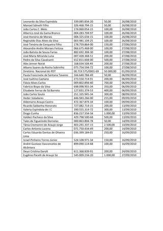 Leonardo da Silva Espindola           339.085.834-20       50,00       26/08/2010
Manoel Sdinelli Filho                 326.468.794-15       50,00       26/08/2010
João Carlos C. Melo                   174.060.054-15       100,00      26/08/2010
Alberico José da Gama Branco          004.283.704-97       100,00      26/08/2010
José Honório de Morais                004.325.634-15       100,00      26/08/2010
Reginaldo Dias Alves da Silva         003.981.104-25       100,00      26/08/2010
José Tenório de Cerqueira Filho       178.759.864-00       150,00      27/06/2010
Alexandre Andre Moraes Feitosa        066.675.468-00       100,00      27/08/2010
João Batista de Souza Farias          882.692.304-30       100,00      27/08/2010
José Maria Miranda Luna               007.428.368-51       200,00      27/08/2010
Pedro da Silva Cavalcanti             652.811.604-00       500,00      27/08/2010
Alex Jenner Norat                     168.034.504.49       200,00      27/08/2010
Albano Soares da Rocha Sobrinho       075.754.594-72       100,00      27/08/2010
Diretório Nacional do PDT             00.719.575/0001-69   50.000,00   01/09/2010
Paula Francinete de Santana Tavares   166.640.784-49       50,00       06/09/2010
José Isaltino Caetano                 273.550.714-91       200,00      06/09/2010
Flávio Alves Carlos                   009.802.894-40       700,00      06/09/2010
Fabrício Bispo da Silva               698.098.955-34       350,00      06/09/2010
Elizabete Ferraz de Sá Barreto        127.831.374-53       400,00      06/09/2010
João Carlos Souto                     251.335.945-34       300,00      08/09/2010
Heder Valadares                       446.943.266-00       255,00      09/09/2010
Aldemario Araujo Castro               472.367.874-34       100,00      09/09/2010
Ricardo Saldanha Honorato             727.082.714-15       200,00      13/09/2010
Valeria Espindola de J C              390.555.314-72       300,00      13/09/2010
Diogo Cunha                           836.217.334-34       1.000,00    13/09/2010
Valdeci Pacheco da Silva              429.798.500-68       500,00      13/09/2010
Tales de Figueiredo Dornelas          000.863.804-78       50,00       14/09/2010
Tânia Cremonini de Araujo Jorge       403.241.337-15       2.500,00    14/09/2010
Carlos Antonio Lucena                 071.750.434-49       200,00      14/09/2010
Carlos Eduardo Dantas de Oliveira     036.399.184-01       250,00      16/09/2010
Lima
Israel Pinheiro Torres Júnior         524.108.971-34       150,00      16/09/2010
André Gustavo Vasconcelos de          899.090.114-68       100,00      16/09/2010
Alcântara
Deysi Cristina Darolt                 611.368.839-91       200,00      24/09/2010
Eugênio Pacelli de Araujo Sá          545.009.234-20       1.000,00    27/09/2010
 