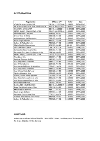 DESTINO DA VERBA



                Pagamentos                        CNPJ ou CPF          Valor        Data
ATLANTA ALIMENTOS LTDA                        04.998.127/0001-00     2.293,23    26/08/2010
J & M MÍDIA ESTERIOR PUBLICIDADE LTDA.        12.824.066/0001-85     5.400,00    30/08/2010
GRAFICA A ÚNICA LTDA                          11.146.610/0001-14     10.000,00   30/08/2010
PETRO JOQUEI COMBUSTÍVEL LTDA                 07.815.352/0001-44     1.000,00    01/09/2010
Claudio Barbosa de Lima                       664.959.384-20         1.100,00    06/09/2010
Osmair José de Melo                           933.118.934-68         1.580,00    06/09/2010
Adilson Gomes da Silva Junior                 021.107.324-58         2.500,00    06/09/2010
Paulo Sérgio de Sales                         487.507.514-68         2.500,00    06/09/2010
Jadson de Padua Correia                       435.521.374-91         2.500,00    06/09/2010
Maria Clotilde Silva de Assis                 104.723.554-49         900,00      06/09/2010
José Damaricio Gomes                          018.276.852-04         3.200,00    06/09/2010
Carlos Alberto da Silva Santos                368.303.214-68         2.500,00    06/09/2010
Fernando Gonçalves dos Santos Júnior          024.944.454-26         2.500,00    06/09/2010
PETRO JOQUEI COMBUSTÍVEL LTDA                 07.815.352/0001-44     1.000,00    08/09/2010
Ricardo de Brito                              935.064.574-20         1.500,00    08/09/2010
Rudimar Timoteo da Silva                      615.969.224-00         2.100,00    08/09/2010
Luiz Joaquim da Silva Neto                    388.073.434-87         2.500,00    09/09/2010
José Willams Barros                           204.106.704-72         2.425,00    09/09/2010
Luis Fernando Moura de Medeiros               053.405.294-01         1.200,00    09/09/2010
Luiz Joaquim da Silva Neto                    388.073.434-87         2.500,00    09/09/2010
Ana Cele da Mota Barbosa                      669.326.534-00         2.500,00    09/09/2010
Sandro Moura da Silva                         059.602.104-60         2.425,00    09/09/2010
Danilo Aniceto Barros de Lima                 050.589.634-69         213,30      11/09/2010
José Roberto Gonçalves da Silva               385.271.974-72         2.500,00    13/09/2010
José Roberto Gonçalves da Silva               385.271.974-72         2.500,00    13/09/2010
Flávio Bezerra Nunes                          010.652.294-96         1.300,00    15/09/2010
DAMIÃO DE SOUZA BARROS                        11.546.531/0001-09     2.500,00    21/09/2010
Edgar Geraldo Alcântara Filho                 039.538.814-77         2.000,00    24/09/2010
Missias Souza Barbosa                         484.272.844-20         1.500,00    24/09/2010
Paulo Sergio de Sales                         487.507.514-68         1.090,00    27/09/2010
Leonardo Francisco de Lima                    008.793.624-05         1.500,00    27/09/2010
Valdemi Bernardo de Paiva Junior              846.658.584-20         1.250,00    27/09/2010
Jadson de Padua Correia                       435.521.374-91         2.500,00    27/09/2010




OBSERVAÇÃO:

O valor declarado ao Tribunal Superior Eleitoral (TSE) para o “limite de gastos de campanha”
foi de até 03 (três) milhões de reais.
 
