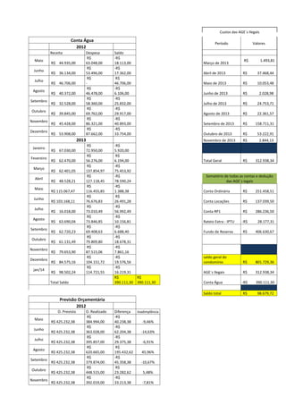 Custos das AGE´s Ilegais
Conta Água
Período Valores
2012
Receita Despesa Saldo
Maio
R$ 44.935,00
R$
63.048,00
-R$
18.113,00 Março de 2013
R$ 1.493,81
Junho
R$ 36.134,00
R$
53.496,00
-R$
17.362,00 Abril de 2013 R$ 37.468,44
Julho
R$ 46.706,00
R$
-
R$
46.706,00 Maio de 2013 R$ 10.053,48
Agosto
R$ 40.372,00
R$
46.478,00
-R$
6.106,00 Junho de 2013 R$ 2.028,98
Setembro
R$ 32.528,00
R$
58.360,00
-R$
25.832,00 Julho de 2013 R$ 24.753,71
Outubro
R$ 39.845,00
R$
69.762,00
-R$
29.917,00 Agosto de 2013 R$ 22.361,57
Novembro
R$ 45.428,00
R$
86.321,00
-R$
40.893,00 Setembro de 2013 R$ 158.711,31
Dezembro
R$ 53.908,00
R$
87.662,00
-R$
33.754,00 Outubro de 2013 R$ 53.222,91
2013 Novembro de 2013 R$ 2.844,13
Janeiro
R$ 67.030,00
R$
72.950,00
-R$
5.920,00
Fevereiro
R$ 62.470,00
R$
56.276,00
R$
6.194,00 Total Geral R$ 312.938,34
Março
R$ 62.401,05
R$
137.854,97
-R$
75.453,92
Abril
R$ 48.528,21
R$
127.118,45
-R$
78.590,24
Somatório de todas as contas e dedução
das AGE´s iegais
Maio
R$ 115.067,47
R$
116.455,85
-R$
1.388,38 Conta Ordinária R$ 251.458,51
Junho
R$ 103.168,11
R$
76.676,83
R$
26.491,28 Conta Locações R$ 137.039,50
Julho
R$ 16.018,00
R$
73.010,49
-R$
56.992,49 Conta RP1 R$ 286.236,50
Agosto
R$ 63.690,04
R$
73.846,85
-R$
10.156,81 Rateio Extra - IPTU -R$ 28.177,31
Setembro
R$ 62.720,23
R$
69.408,63
-R$
6.688,40 Fundo de Reserva R$ 406.630,67
Outubro
R$ 61.131,49
R$
79.809,80
-R$
18.678,31
Novembro
R$ 79.653,90
R$
87.515,06
-R$
7.861,16
Dezembro
R$ 84.575,16
R$
104.151,72
-R$
19.576,56
saldo geral do
condomínio R$ 801.729,36
jan/14
R$ 98.502,24
R$
114.721,55
-R$
16.219,31 AGE´s Ilegais R$ 312.938,34
Total Saldo
R$
390.111,30
R$
390.111,30 Conta Água -R$ 390.111,30
Saldo total R$ 98.679,72
Previsão Orçamentária
2012
O. Previsto O. Realizado Diferença Inadimplência
Maio
R$ 425.232,38
R$
384.994,00
-R$
40.238,38 -9,46%
Junho
R$ 425.232,38
R$
363.028,00
-R$
62.204,38 -14,63%
Julho
R$ 425.232,38
R$
395.857,00
-R$
29.375,38 -6,91%
Agosto
R$ 425.232,38
R$
620.665,00
R$
195.432,62 45,96%
Setembro
R$ 425.232,38
R$
379.874,00
-R$
45.358,38 -10,67%
Outubro
R$ 425.232,38
R$
448.515,00
R$
23.282,62 5,48%
Novembro
R$ 425.232,38
R$
392.019,00
-R$
33.213,38 -7,81%
 