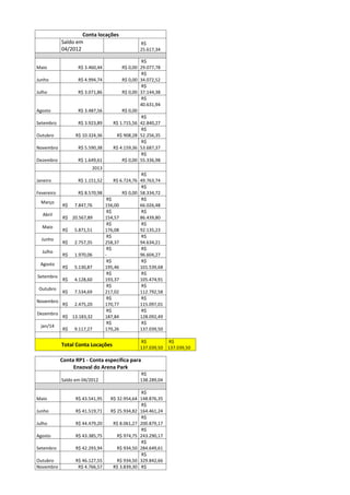 Conta locações
Saldo em
04/2012
R$
25.617,34
Maio R$ 3.460,44 R$ 0,00
R$
29.077,78
Junho R$ 4.994,74 R$ 0,00
R$
34.072,52
Julho R$ 3.071,86 R$ 0,00
R$
37.144,38
Agosto R$ 3.487,56 R$ 0,00
R$
40.631,94
Setembro R$ 3.923,89 R$ 1.715,56
R$
42.840,27
Outubro R$ 10.324,36 R$ 908,28
R$
52.256,35
Novembro R$ 5.590,38 R$ 4.159,36
R$
53.687,37
Dezembro R$ 1.649,61 R$ 0,00
R$
55.336,98
2013
Janeiro R$ 1.151,52 R$ 6.724,76
R$
49.763,74
Fevereiro R$ 8.570,98 R$ 0,00
R$
58.334,72
Março
R$ 7.847,76
R$
156,00
R$
66.026,48
Abril
R$ 20.567,89
R$
154,57
R$
86.439,80
Maio
R$ 5.871,51
R$
176,08
R$
92.135,23
Junho
R$ 2.757,35
R$
258,37
R$
94.634,21
Julho
R$ 1.970,06
R$
-
R$
96.604,27
Agosto
R$ 5.130,87
R$
195,46
R$
101.539,68
Setembro
R$ 4.128,60
R$
193,37
R$
105.474,91
Outubro
R$ 7.534,69
R$
217,02
R$
112.792,58
Novembro
R$ 2.475,20
R$
170,77
R$
115.097,01
Dezembro
R$ 13.183,32
R$
187,84
R$
128.092,49
jan/14
R$ 9.117,27
R$
170,26
R$
137.039,50
Total Conta Locações
R$
137.039,50
R$
137.039,50
Conta RP1 - Conta específica para
Enxoval do Arena Park
Saldo em 04/2012
R$
138.289,04
Maio R$ 43.541,95 R$ 32.954,64
R$
148.876,35
Junho R$ 41.519,71 R$ 25.934,82
R$
164.461,24
Julho R$ 44.479,20 R$ 8.061,27
R$
200.879,17
Agosto R$ 43.385,75 R$ 974,75
R$
243.290,17
Setembro R$ 42.293,94 R$ 934,50
R$
284.649,61
Outubro R$ 46.127,55 R$ 934,50
R$
329.842,66
Novembro R$ 4.766,57 R$ 3.839,30 R$
 