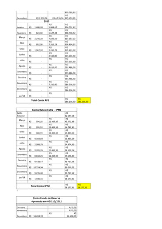 330.769,93
Dezembro R$ 2.959,58 R$ 4.576,16
R$
329.153,35
2013
Janeiro R$ 1.486,99
R$
5.888,67
R$
324.751,67
Fevereiro R$ 624,18
R$
6.627,33
R$
318.748,52
Março
R$ 2.245,20
R$
7.826,50
R$
313.167,22
Abril
R$ 952,38
R$
7.315,23
R$
306.804,37
Maio
R$ 1.067,92
R$
2.260,79
R$
305.611,50
Junho
R$ -
R$
2.510,00
R$
303.101,50
Julho
R$ -
R$
-
R$
303.101,50
Agosto
R$ -
R$
9.615,00
R$
293.486,50
Setembro
R$ -
R$
-
R$
293.486,50
Outubro
R$ -
R$
-
R$
293.486,50
Novembro
R$ -
R$
7.250,00
R$
286.236,50
Dezembro
R$ -
R$
-
R$
286.236,50
jan/14 R$ -
R$
-
Total Conta RP1
R$
286.236,50
R$
286.236,50
Conta Rateio Extra - IPTU
Saldo
Anterior
-R$
32.697,58
Março
R$ 594,20
R$
11.469,50
-R$
43.572,88
Abril
R$ 299,53
R$
11.469,50
-R$
54.742,85
Maio
R$ 360,73
R$
11.469,50
-R$
65.823,53
Junho
R$ 9.359,84
R$
-
-R$
56.463,69
Julho
R$ 2.088,79
R$
-
-R$
54.374,90
Agosto
R$ 9.285,26
R$
11.469,50
-R$
56.559,14
Setembro
R$ 8.832,21
R$
11.469,50
-R$
59.196,43
Outubro
R$ 9.438,47
R$
-
-R$
49.757,96
Novembro
R$ 10.754,94
R$
-
-R$
39.003,02
Dezembro
R$ 9.235,40
R$
-
-R$
29.767,62
jan/14
R$ 1.590,31
R$
-
-R$
28.177,31
Total Conta IPTU
-R$
28.177,31
-R$
28.177,31
i
Conta Fundo de Reserva
Aprovado em AGE 10/2012
Outubro R$ 0,00
Novembro R$ 0,00
Dezembro R$ 34.658,19
R$
-
R$
34.658,19
 