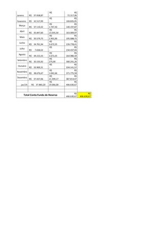 Janeiro R$ 37.658,87
R$
-
R$
72.317,06
Fevereiro R$ 32.517,99
R$
-
R$
104.835,05
Março
R$ 37.110,32
R$
1.747,50
R$
140.197,87
Abril
R$ 35.847,60
R$
13.035,50
R$
163.009,97
Maio
R$ 35.579,75
R$
2.901,00
R$
195.688,72
Junho
R$ 34.761,94
R$
3.672,25
R$
226.778,41
Julho
R$ 7.658,63
R$
-
R$
234.437,04
Agosto
R$ 34.215,55
R$
3.672,25
R$
264.980,34
Setembro
R$ 35.535,92
R$
275,00
R$
300.241,26
Outubro
R$ 33.900,31
R$
-
R$
334.141,57
Novembro
R$ 38.676,67
R$
1.042,66
R$
371.775,58
Dezembro
R$ 37.437,06
R$
21.399,17
R$
387.813,47
jan/14 R$ 37.883,20
R$
19.066,00
R$
406.630,67
Total Conta Fundo de Reserva
R$
406.630,67
R$
406.630,67
 