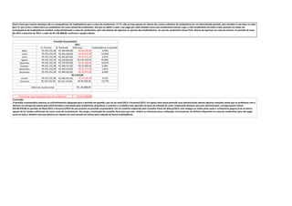 Outro tema que merece destaque são as consequências da inadimplência para o caixa do condomínio. A P.O. não se trata apenas do cálculo dos custos ordinários do condomínio em um determinado período, pois também é com base no valor
da P.O. que se faz o rateio entre os condôminos do custo mensal do condomínio. Daí que se obtém o valor a ser pago por cada unidade como cota condominial mensal. Logo, o não recebimento de todo o valor previsto no rateio em
consequência da inadimplência também acaba desfalcando o caixa do condomínio, pois nele deixam de ingressar os aportes dos inadimplentes. no caso do condomínio Arena Park, deixou de ingressar no caixa do mesmo, no período de maio
de 2012 a fevereiro de 2013, o valor de R$ 130.888,80, conforme o quadro abaixo.

Maio
Junho
Julho
Agosto
Setembro
Outubro
Novembro
Dezembro
Janeiro
Fevereiro

Previsão Orçamentária
2012
O. Previsto
O. Realizado
Diferença
Inadimplência no período
R$ 425.232,38 R$ 384.994,00
-R$ 40.238,38
-9,46%
R$ 425.232,38 R$ 363.028,00
-R$ 62.204,38
-14,63%
R$ 425.232,38 R$ 395.857,00
-R$ 29.375,38
-6,91%
R$ 425.232,38 R$ 620.665,00
R$ 195.432,62
45,96%
R$ 425.232,38 R$ 379.874,00
-R$ 45.358,38
-10,67%
R$ 425.232,38 R$ 448.515,00
R$ 23.282,62
5,48%
R$ 425.232,38 R$ 392.019,00
-R$ 33.213,38
-7,81%
R$ 425.232,38 R$ 389.262,00
-R$ 35.970,38
-8,46%
R$ 2.013,00
R$ 425.232,38 R$ 406.047,00
-R$ 19.185,38
-4,51%
R$ 425.232,38 R$ 341.174,00
-R$ 84.058,38
-19,77%
Déficit de receitas total

-R$ 130.888,80

Total desp. suportado pelo caixa do condomínio
-R$ 255.885,80
Conclusão:
A previsão orçamentária mostrou-se suficientemente adequada para o período em questão, que vai de maio/2012 a fevereiro/2013. Em alguns itens dessa previsão essa administração obteve algumas reduções sendo que os problemas com a
demora na entrega das pastas pela administradora contratada pelo condomínio, prejudicou o controle e o trabalho mais apurado na busca da redução de custo. Importante destacar que essa administração, consegui gastar menos
R$148.978,80 no período de Maio/2012 a Fevereiro/2013 do que previsto na previsão orçamentária. Em um relatório elaborado pelo Conselho Fiscal em Março/2013, este indagou as razões pelas quais o condomínio pagava juros ao banco
apesar de ter fundos suficientes em outra conta de investimento. Dai surgiu a orientação do conselho fiscal para que este síndico se orientasse para a utilização, circunstancial, do dinheiro disponível no caixa do condomínio para não pagar
juros ao banco, dinheiro esse que deveria ser reposto ao caixa através do esforço para redução da brutal inadimplência.

 