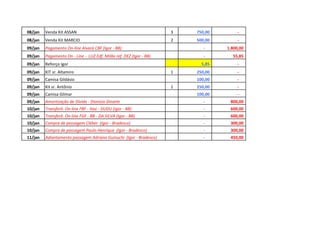 08/jan   Venda Kit ASSAN                                             3   750,00        -
08/jan   Venda Kit MARCIO                                            2   500,00        -
09/jan   Pagamento On-line Alvará CBF (Igor - BB)                           -     1.800,00
09/jan   Pagamento On - Line - LUZ Edf. Milão ref. DEZ (Igor - BB)          -       55,85
09/jan   Reforço Igor                                                      5,85        -
09/jan   KIT sr. Altamiro                                            1   250,00        -
09/jan   Camisa Gildásio                                                 100,00        -
09/jan   Kit sr. Antônio                                             1   250,00        -
09/jan   Camisa Gilmar                                                   100,00        -
09/jan   Amortização de Dívida - Dionízio Dinarte                           -      800,00
10/jan   Transferê. On-line FBF - Itaú - DUDU (Igor - BB)                   -      600,00
10/jan   Transferê. On-line FGF - BB - DA SILVA (Igor - BB)                 -      600,00
10/jan   Compra de passagem Cléber (Igor - Bradesco)                        -      300,00
10/jan   Compra de passagem Paulo Henrique (Igor - Bradesco)                -      300,00
11/jan   Adiantamento passagem Adriano Guinuchi (Igor - Bradesco)           -      450,00
 