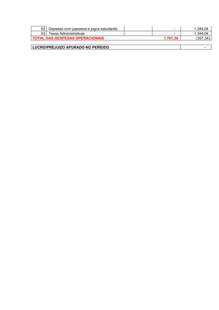 52 Depesas com passeios e jogos estudantis         -    1.344,04
   53 Taxas Administrativas                           -    1.344,04
TOTAL DAS DESPESAS OPERACIONAIS                 1.701,38    (357,34)

LUCRO/PREJUIZO APURADO NO PERÍODO                               -
 