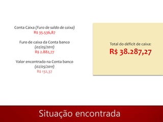 Conta Caixa (Furo de saldo de caixa)
           R$ 35.536,87

  Furo de caixa da Conta banco         Total do déficit de caixa:
           (02/05/2011)
           R$ 2.882,77

Valor encontrado na Conta banco
          (02/05/2011)
           R$ 132,37
 