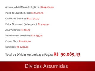 Acordo Judicial Mercado Big Bem: R$ 44.000,00

Plano de Saúde São José: R$ 14.530,56

Chocolates Do Parke: R$ 22.747,23

Elaine Bittencourt ( Advogada ): R$ 3.092,32

Atus Vigilância: R$ 184,32

Visão Serviços Contábeis: R$ 1.835,00

Celular Claro: R$ 1.600,00

Notebook: R$ 2.100,00


Total de Dívidas Assumidas e Pagas:
 