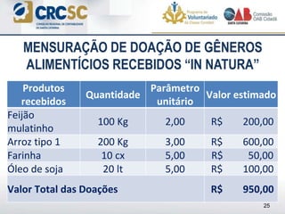 MENSURAÇÃO DE DOAÇÃO DE GÊNEROS
ALIMENTÍCIOS RECEBIDOS “IN NATURA”
25
Produtos
recebidos
Quantidade
Parâmetro
unitário
Valor estimado
Feijão
mulatinho
100 Kg 2,00 R$ 200,00
Arroz tipo 1 200 Kg 3,00 R$ 600,00
Farinha 10 cx 5,00 R$ 50,00
Óleo de soja 20 lt 5,00 R$ 100,00
Valor Total das Doações R$ 950,00
 