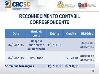 RECONHECIMENTO CONTÁBIL
CORRESPONDENTE
26
Data
Título da
conta
Débito Crédito Histórico
02/04/2015
Despesa
suprimento
alimentação
R$ 950,00
Doção de
alimentos
02/04/2015 Resultado R$ 950,00
Doação de
alimentos
Soma das transações R$ 950,00 R$ 950,00
 