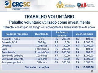 Trabalho voluntário utilizado como investimento
28
Exemplo: construção de abrigos ou acomodações administrativas e de apoio.
TRABALHO VOLUNTÁRIO
Produtos recebidos Quantidade
Parâmetro
unitário
Valor estimado
Tijolo de 8 furos 2 mil R$ 200,00 R$ 400,00
Ferro de 5/16 500 kg R$ 5,00 R$ 2.500,00
Cimento 100 sacos R$ 20,00 R$ 2.000,00
Brita 2 caminhões R$ 200,00 R$ 400,00
Areia lavada 4 caminhões R$ 200,00 R$ 800,00
Serviço de pedreiro 100 horas R$ 30,00 R$ 3.000,00
Serviço de servente 100 horas R$ 15,00 R$ 1.500,00
Serviço engenheiro 50 horas R$ 100,00 R$ 5.000,00
Soma das transações R$ 15.600,00
 