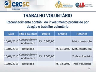 Reconhecimento contábil do investimento produzido por
doação e trabalho voluntário
29
TRABALHO VOLUNTÁRIO
Data Título da conta Débito Crédito Histórico
10/04/2015
Construção em
Andamento
R$ 6.100,00 Mat. construção
10/04/2015 Resultado R$ 6.100,00 Mat. construção
10/04/2015
Construção em
Andamento
R$ 9.500,00 Trab. voluntário
10/04/2015 Resultado R$ 9.500,00 Trab. voluntário
 