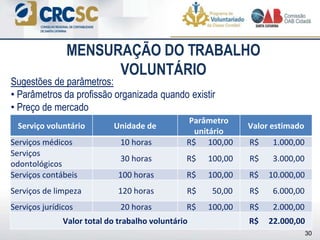 Sugestões de parâmetros:
• Parâmetros da profissão organizada quando existir
• Preço de mercado
30
MENSURAÇÃO DO TRABALHO
VOLUNTÁRIO
Serviço voluntário Unidade de
Parâmetro
unitário
Valor estimado
Serviços médicos 10 horas R$ 100,00 R$ 1.000,00
Serviços
odontológicos
30 horas R$ 100,00 R$ 3.000,00
Serviços contábeis 100 horas R$ 100,00 R$ 10.000,00
Serviços de limpeza 120 horas R$ 50,00 R$ 6.000,00
Serviços jurídicos 20 horas R$ 100,00 R$ 2.000,00
Valor total do trabalho voluntário R$ 22.000,00
 