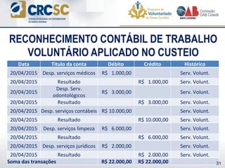 RECONHECIMENTO CONTÁBIL DE TRABALHO
VOLUNTÁRIO APLICADO NO CUSTEIO
Data Titulo da conta Débito Crédito Histórico
20/04/2015 Desp. serviços médicos R$ 1.000,00 Serv. Volunt.
20/04/2015 Resultado R$ 1.000,00 Serv. Volunt.
20/04/2015
Desp. Serv.
odontológicos
R$ 3.000,00 Serv. Volunt.
20/04/2015 Resultado R$ 3.000,00 Serv. Volunt.
20/04/2015 Desp. serviços contábeis R$ 10.000,00 Serv. Volunt.
20/04/2015 Resultado R$ 10.000,00 Serv. Volunt.
20/04/2015 Desp. serviços limpeza R$ 6.000,00 Serv. Volunt.
20/04/2015 Resultado R$ 6.000,00 Serv. Volunt.
20/04/2015 Desp. serviços jurídicos R$ 2.000,00 Serv. Volunt.
20/04/2015 Resultado R$ 2.000,00 Serv. Volunt.
Soma das transações R$ 22.000,00 R$ 22.000,00 31
 