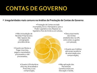  Irregularidades mais comuns na Análise da Prestação de Contas de Governo
 