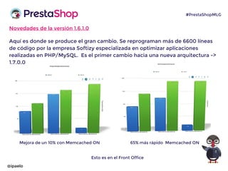 Novedades de la versión 1.6.1.0
Aquí es donde se produce el gran cambio. Se reprograman más de 6600 líneas
de código por la empresa Softizy especializada en optimizar aplicaciones
realizadas en PHP/MySQL. Es el primer cambio hacia una nueva arquitectura ->
1.7.0.0
Mejora de un 10% con Memcached ON 65% más rápido Memcached ON
Esto es en el Front Office
@ipaelo
#PrestaShopMLG
 