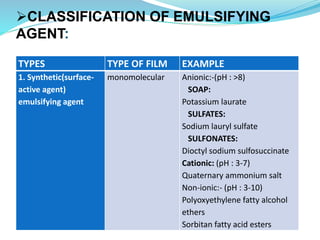 CLASSIFICATION OF EMULSIFYING
AGENT:
TYPES TYPE OF FILM EXAMPLE
1. Synthetic(surface-
active agent)
emulsifying agent
monomolecular Anionic:-(pH : >8)
SOAP:
Potassium laurate
SULFATES:
Sodium lauryl sulfate
SULFONATES:
Dioctyl sodium sulfosuccinate
Cationic: (pH : 3-7)
Quaternary ammonium salt
Non-ionic:- (pH : 3-10)
Polyoxyethylene fatty alcohol
ethers
Sorbitan fatty acid esters
 