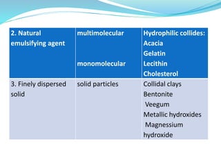 2. Natural
emulsifying agent
multimolecular
monomolecular
Hydrophilic collides:
Acacia
Gelatin
Lecithin
Cholesterol
3. Finely dispersed
solid
solid particles Collidal clays
Bentonite
Veegum
Metallic hydroxides
Magnessium
hydroxide
 