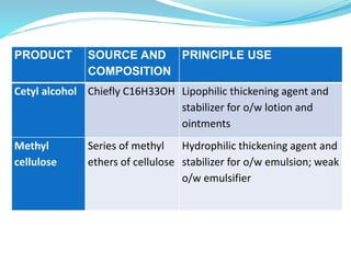 PRODUCT SOURCE AND
COMPOSITION
PRINCIPLE USE
Cetyl alcohol Chiefly C16H33OH Lipophilic thickening agent and
stabilizer for o/w lotion and
ointments
Methyl
cellulose
Series of methyl
ethers of cellulose
Hydrophilic thickening agent and
stabilizer for o/w emulsion; weak
o/w emulsifier
 