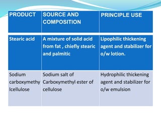 Stearic acid A mixture of solid acid
from fat , chiefly stearic
and palmitic
Lipophilic thickening
agent and stabilizer for
o/w lotion.
Sodium
carboxymethy
lcellulose
Sodium salt of
Carboxymethyl ester of
cellulose
Hydrophilic thickening
agent and stabilizer for
o/w emulsion
PRODUCT SOURCE AND
COMPOSITION
PRINCIPLE USE
 