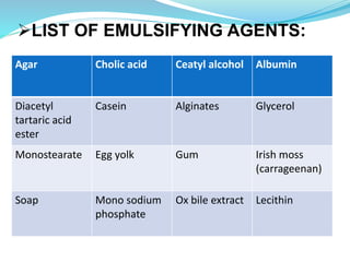 Agar Cholic acid Ceatyl alcohol Albumin
Diacetyl
tartaric acid
ester
Casein Alginates Glycerol
Monostearate Egg yolk Gum Irish moss
(carrageenan)
Soap Mono sodium
phosphate
Ox bile extract Lecithin
LIST OF EMULSIFYING AGENTS:
 