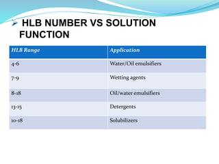  HLB NUMBER VS SOLUTION
FUNCTION
HLB Range Application
4-6 Water/Oil emulsifiers
7-9 Wetting agents
8-18 Oil/water emulsifiers
13-15 Detergents
10-18 Solubilizers
 