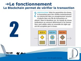 Copyright © 2000 - 2016 All rights reserved,.
➔Le fonctionnement
La Blockchain permet de vérifier la transaction
2
 