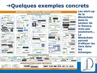 Copyright © 2000 - 2016 All rights reserved,.
➔Quelques exemples concrets
Les start-up
de la
Blockchain
dans le
secteur de
la finance,
mais pas
seulement…
La
Blockchain
permet
d’effacer les
tiers dans
les
échanges.
 