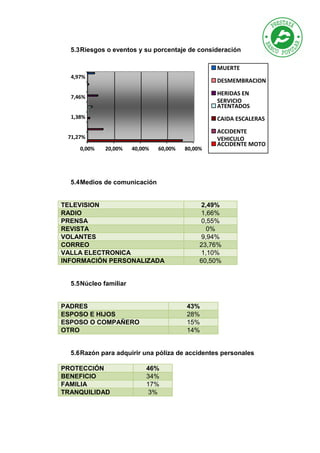 5.3 Riesgos o eventos y su porcentaje de consideración
MUERTE
4,97%

DESMEMBRACION

7,46%

HERIDAS EN
SERVICIO
ATENTADOS

...